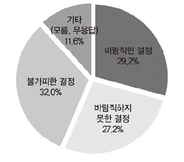 관세화 전환에 대한 농가 인식