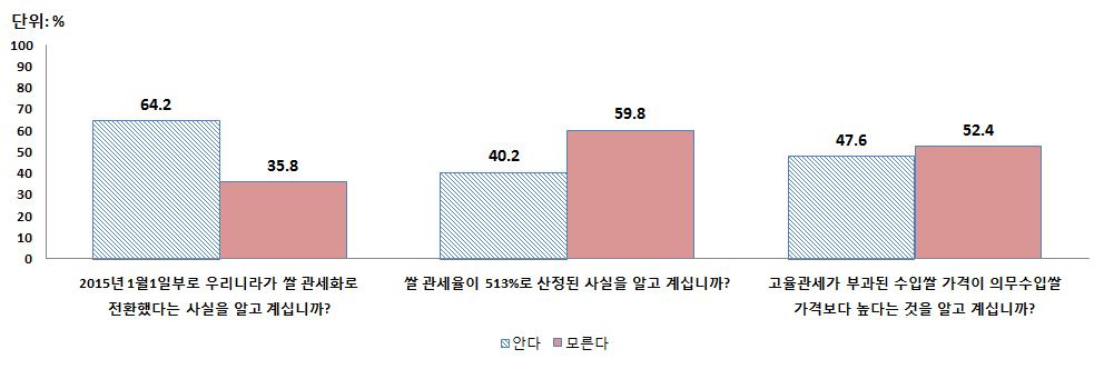 쌀 관세화 관련 객관적 정보 인지 여부