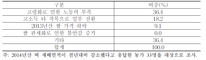 2014년산 벼 재배면적 감소 요인