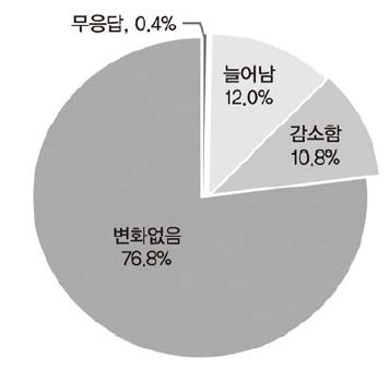 2015년산 벼 재배면적 변화