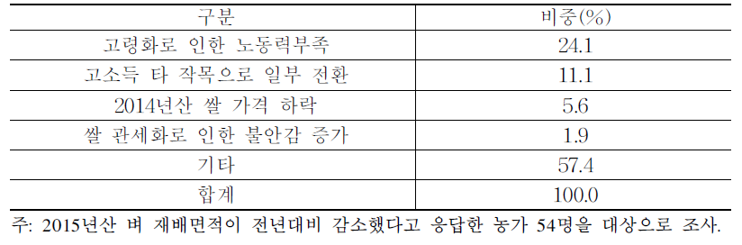 2015년산 벼 재배면적 감소 요인