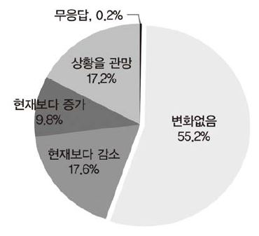 5년 후 벼 재배면적 변화