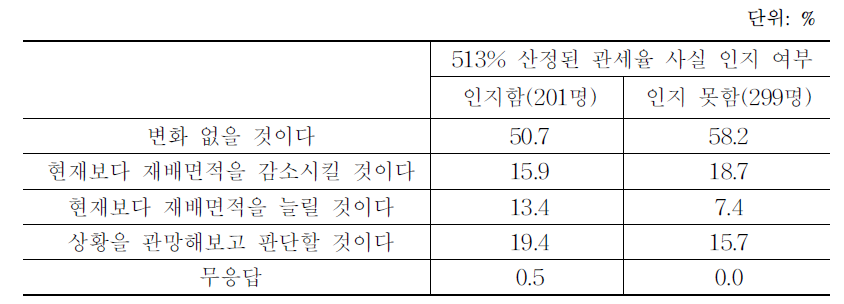 관세화 정보 인지 여부에 따른 농가의 5년 후 벼 재배면적 변화