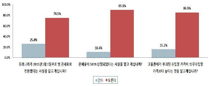 쌀 관세화 관련 객관적 정보 인지 여부