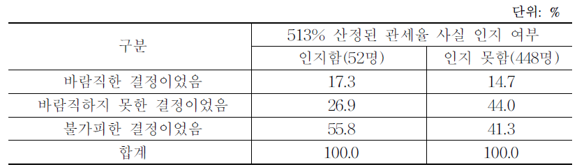 관세율 인지 여부에 따른 관세화에 대한 소비자 인식