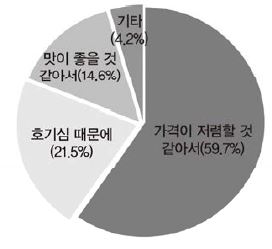 향후 수입쌀 구매이유