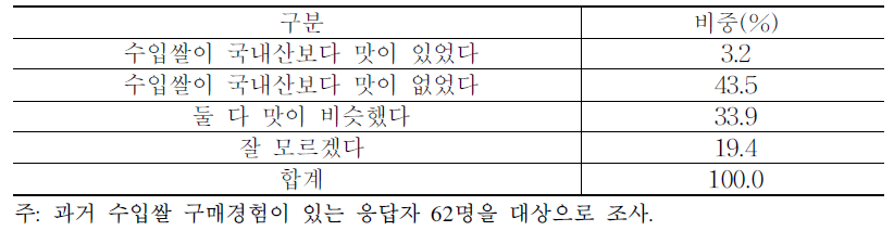 수입쌀과 국내산 쌀의 식미 평가