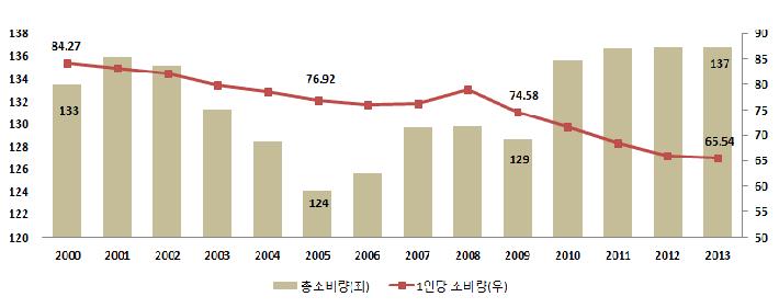 총 쌀 소비량 및 1인당 소비량 추세