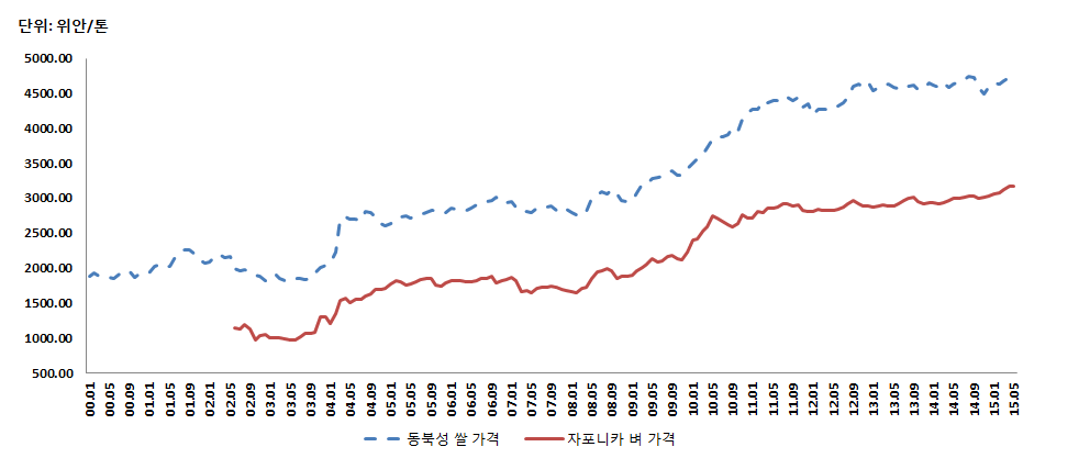 동북3성 쌀 가격 및 자포니카 벼 가격 추세