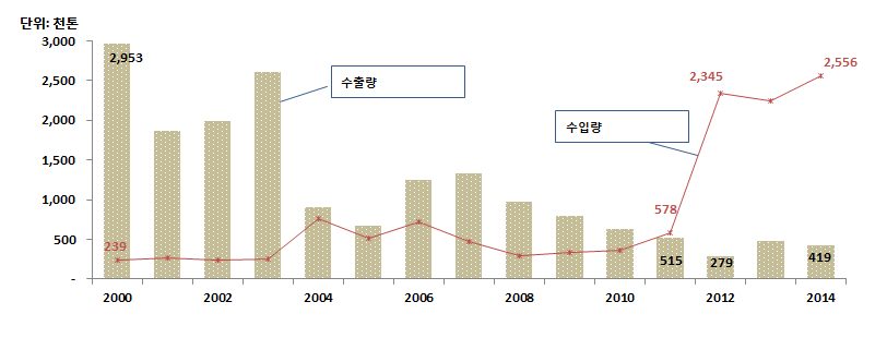 중국 쌀 수출 및 수입량 추세