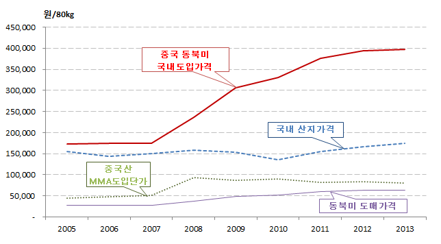 동북미 국내 도입가격과 국내산 산지가격, 중국산 MMA 도입단가 비교