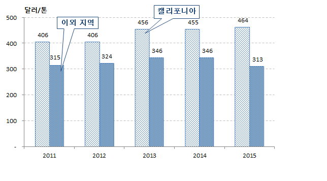 캘리포니아 및 이외 지역의 중립종 쌀 농가판매가격 비교