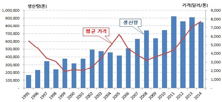 캘리포니아 아몬드 생산량 및 가격 추이