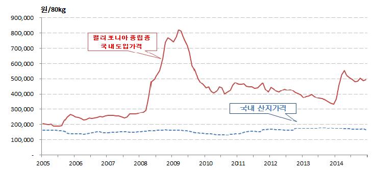 캘리포니아 중립종의 국내 도입가격과 국내 산지가격 비교