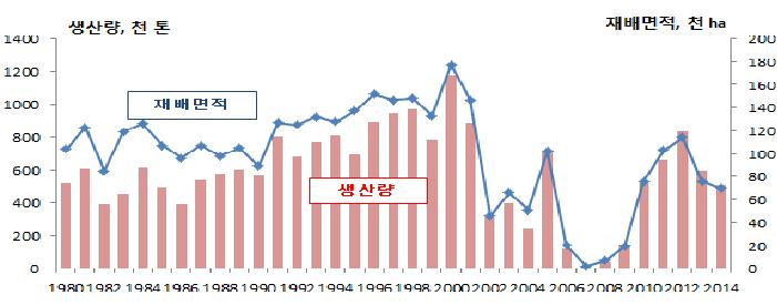 호주의 쌀 생산 동향