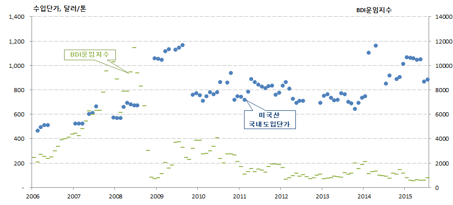 미국산 쌀의 수입단가와 운임지수와의 관계