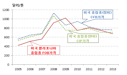 미국 캘리포니아 중립종 FOB가격과 국내 도입가격 변화