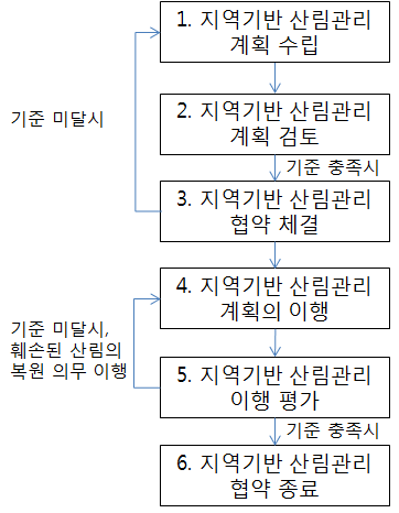 지역기반 산림관리 이행 절차의 평가 단계