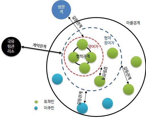 임산물 생산형 이해관계자 도식화