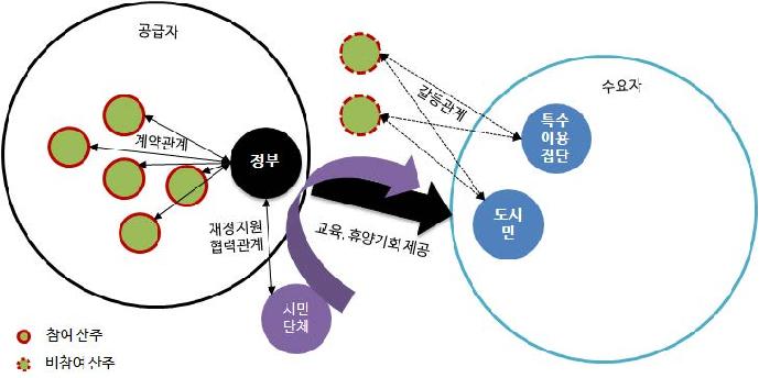 교육/휴양형 이해관계자 도식화