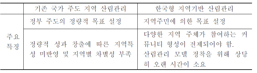 국가 주도 산림관리 제도와 한국형 지역기반 산림관리 전략의 주요 차이