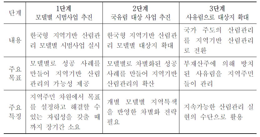 한국형 지역기반 산림관리의 도입 단계별 주요 내용