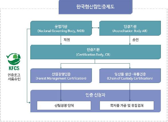 한국형 산림인증제도