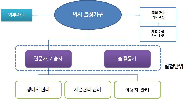 가치실현형 거버넌스 구조와 의사결정 기구의 위상