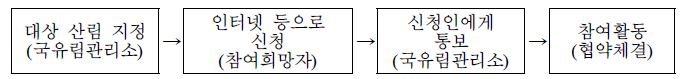 국민의 지정 및 이용 절차