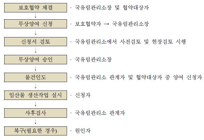 국유임산물 무상양여 절차