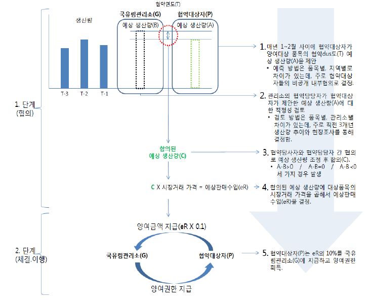 국유임산물 양여제도 협의 및 이행절차