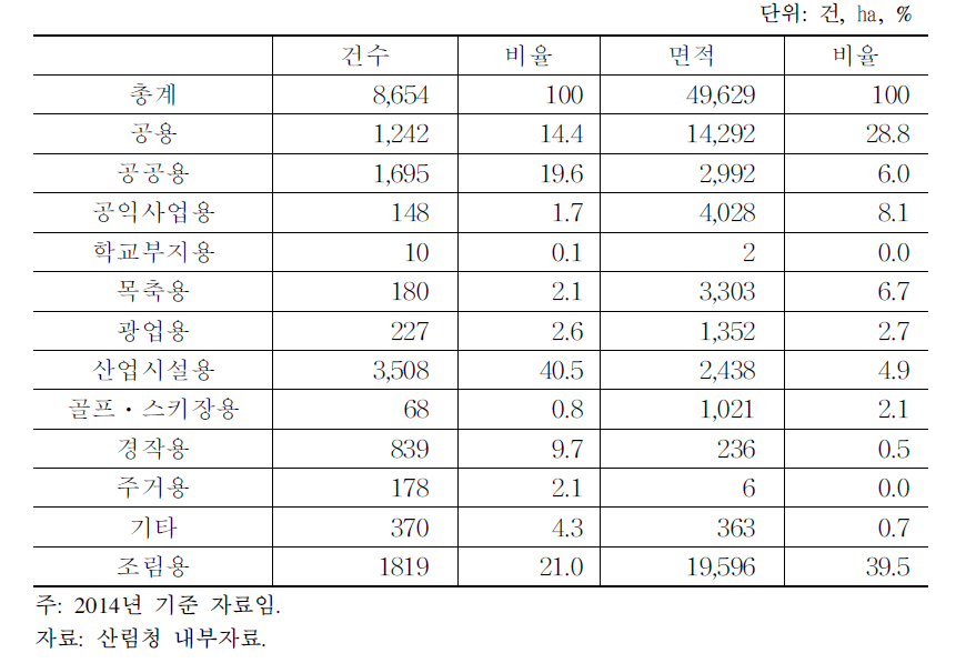 국유림대부 및 사용허가 현황