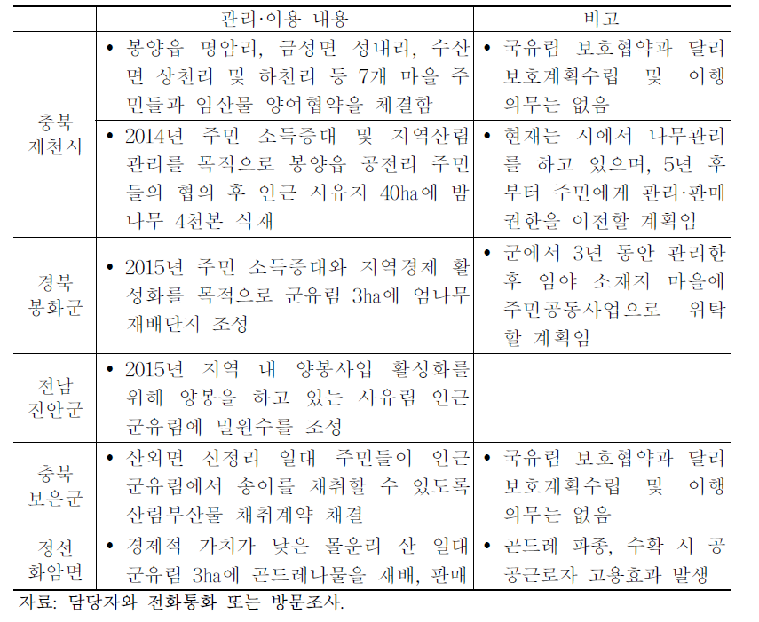 공유림 관리·이용 사례