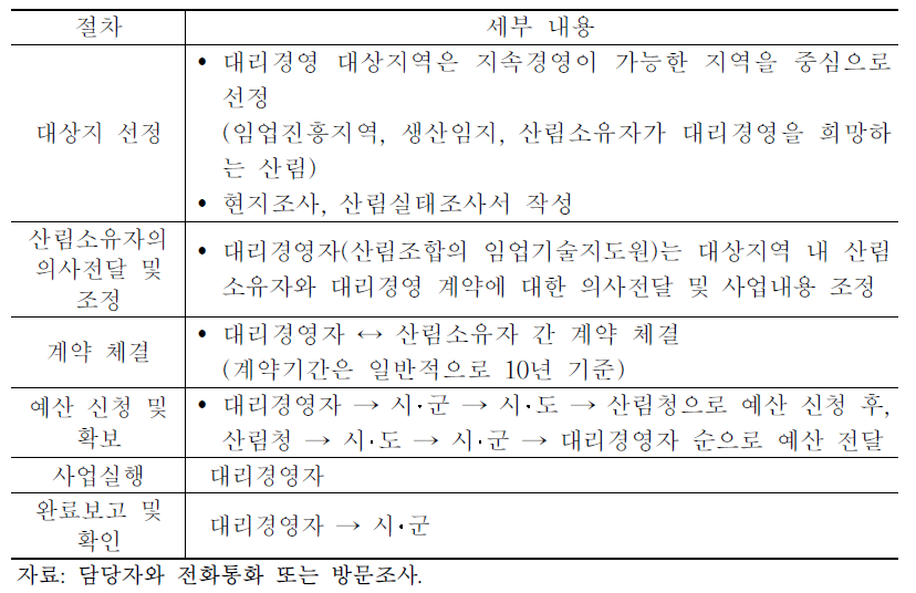 대리경영제도 이행 절차