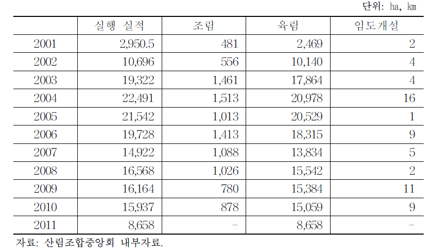 사업종별 대리경영 실적