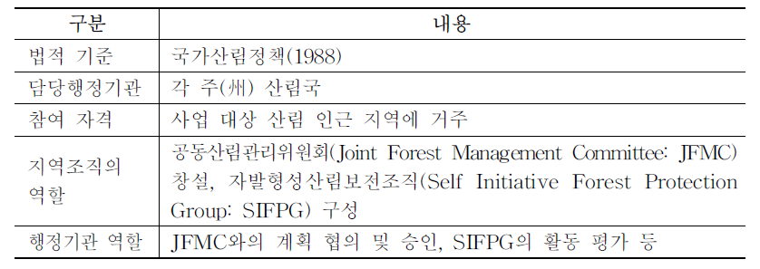 인도 공동산림관리의 특징