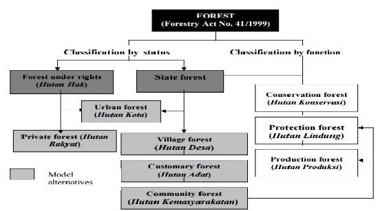 인도네시아 지역주민 참여를 위한 산림경영모델