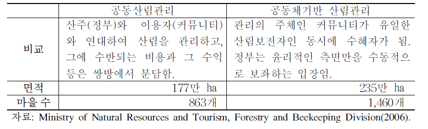 탄자니아 Community Forest의 형태와 특징