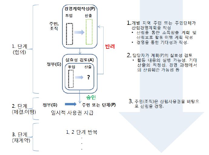 브라질 지역기반 산림관리 이행 절차