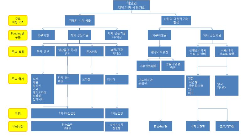 해외 지역기반 산림관리의 유형구분