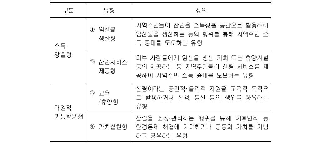 한국형 지역기반 산림관리 모델의 유형