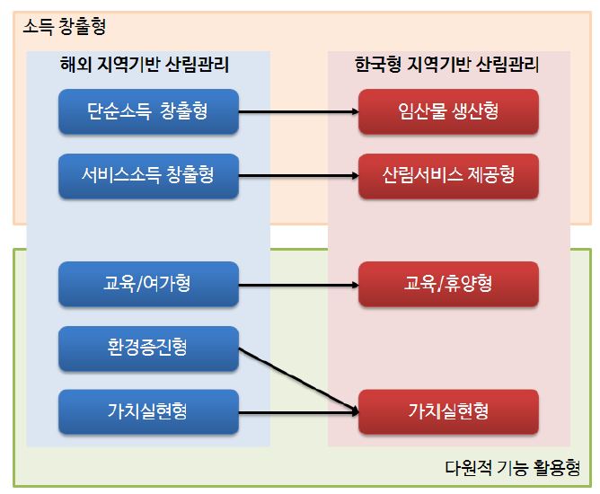 한국형 지역기반 산림관리와 해외 지역기반 산림관리의 관계