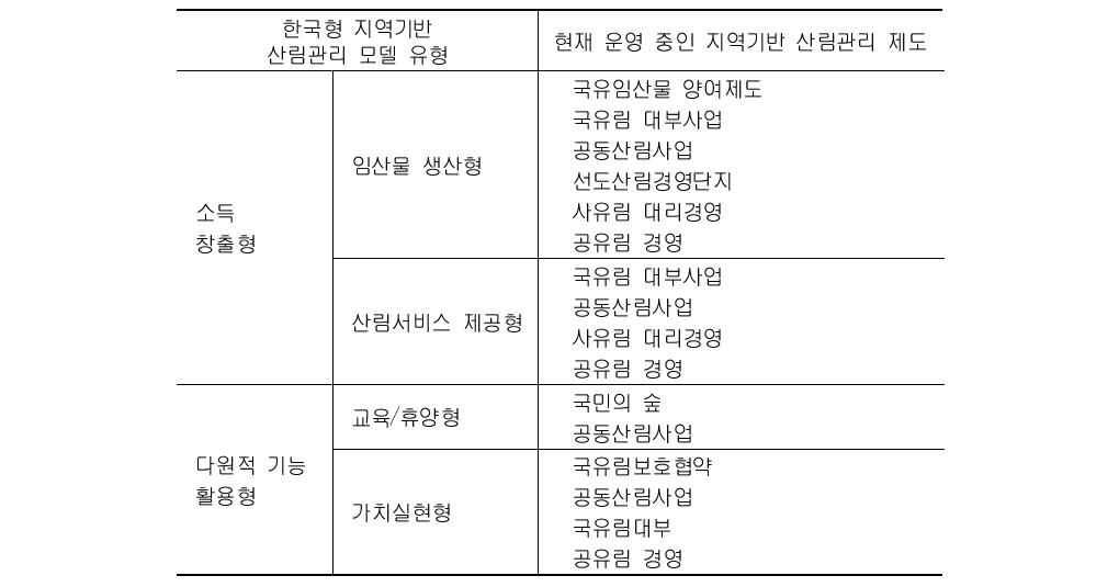 한국형 지역기반 산림관리 모델에 따른 우리나라의 지역기반 산림관리 제도