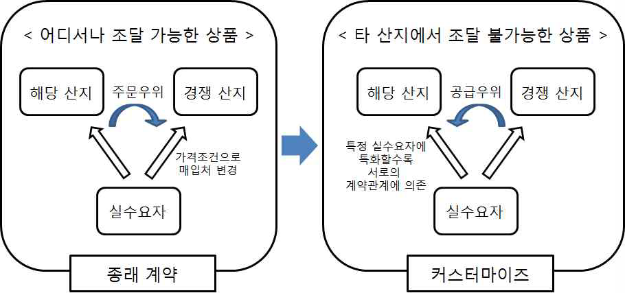 계약재배의 고객맞춤형 상품화