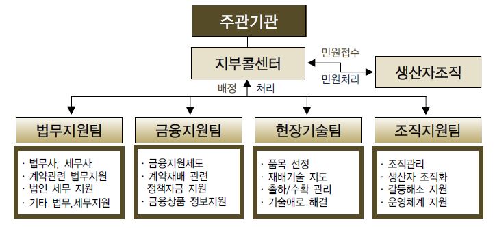 계약재배 도우미 제도 도입(안)