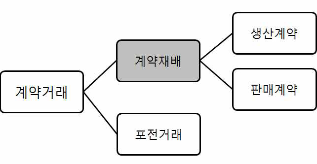 계약거래의 유형과 연구 대상