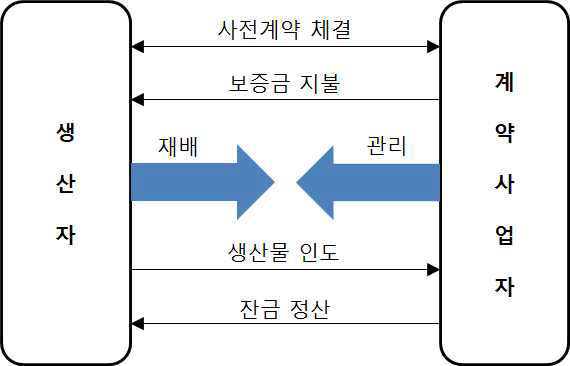 계약재배 개념도