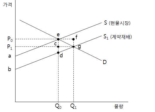 현물시장 거래와 계약재배의 질적 차이