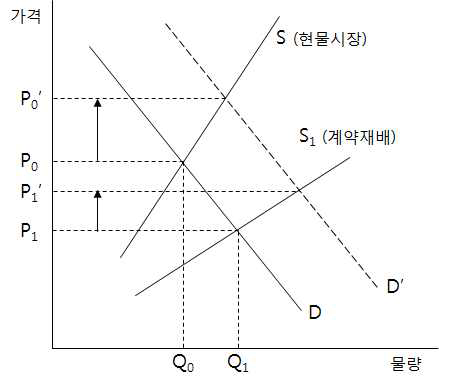 계약재배의 가격안정효과