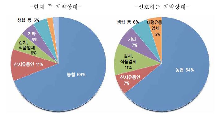 계약재배 경험농가의 현재 계약상대 및 선호 계약상대